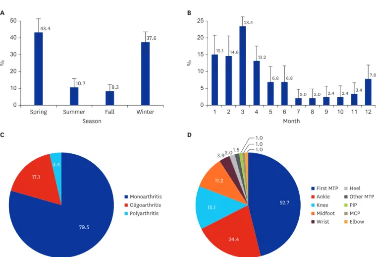 Fig. 1. Characteristics of the gout attacks in the total cases (n = 205). (A) Distribution of the gout attacks (point estimation, 95% confidence interval) according  to season and (B) month, (C) pattern of arthritis, and (D) distribution of joint involveme