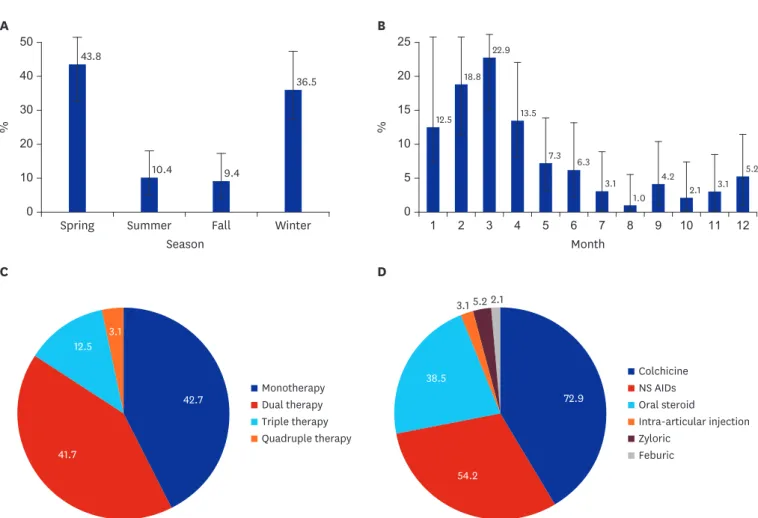 Fig. 2. Characteristics of the gout attacks in the initial gout attack group (n = 96)