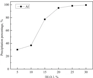 Fig. 1. Effect of H 2 O 2  concentration on the precipitation of aluminum hydroxide from synthetic solution
