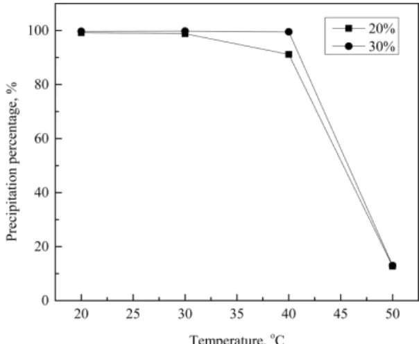 Fig. 3. Effect of temperature on the precipitation of aluminum hydroxide from synthetic solution
