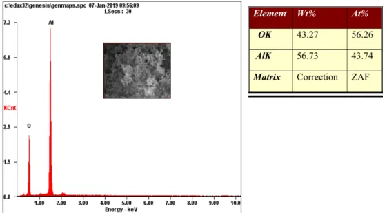 Fig. 6. Energy dispersive spectra of the activated alumina.