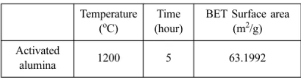 Table 2. The  surface  area  of  activated  alumina  at  1200 o C for 5 hours