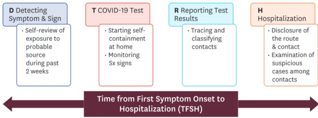 Fig. 1. D-T-R-H process. 
