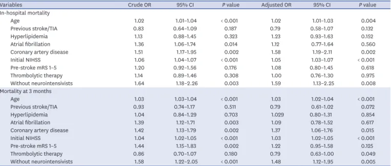 Table 2. Multivariate logistic regression analysis for mortality