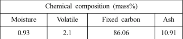 Table  2.  Compositions  of  Al-dross  through  ICP  analysis Chemical  composition  (mass%)