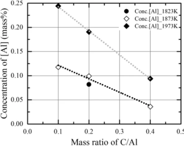 Fig. 6. Dissolution ratio of Al in metal as a function of fuel mass ratio.