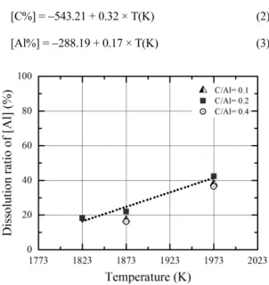Fig. 10. Dissolution  ratio  of  Al  in  metal  as  a  function  of temperature.