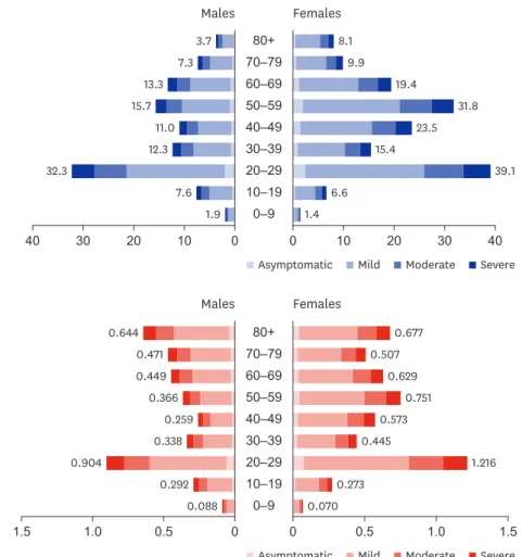 Fig. 2 shows the results of the sensitivity analyses investigating the effect of changes of the  parameter estimates on the estimated YLDs