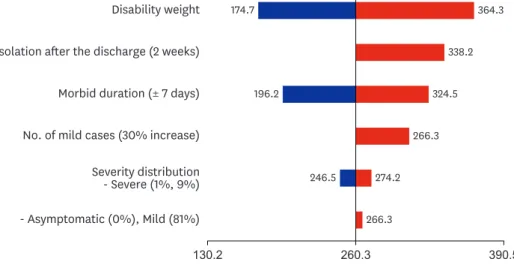 Fig. 2. Sensitivity analyses of variables used in the calculation of years lived with disability.