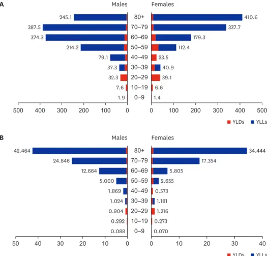 Fig. 4. DALYs for coronavirus disease 2019 by sex and age group. (A) DALYs; (B) DALYs per 100,000 population