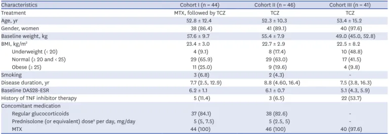 Table 1 summarizes the participants' demographic characteristics and clinical variables.