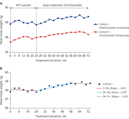 Fig. 3. Patients' body weight changes during treatment. (A) Weight changes in cohorts I and II over 72 weeks