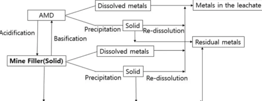 Fig. 1. Schematic illustration of the various reactions and the relevant products on the potential contaminants in mine fillers.
