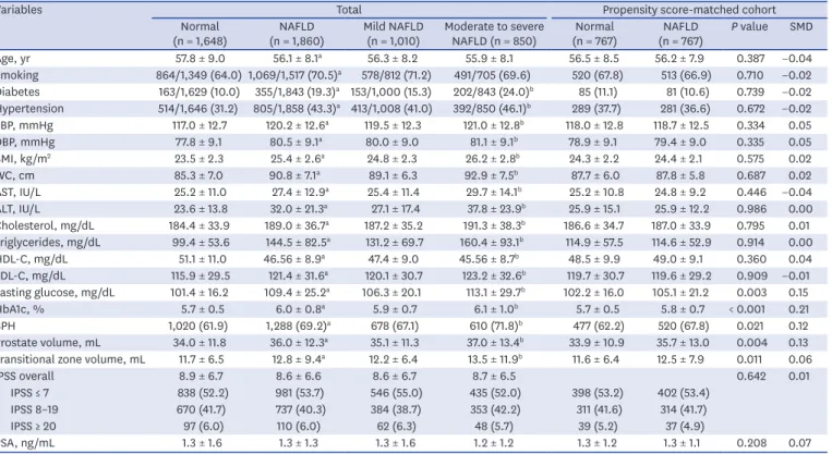 Fig. 1. The prevalence of BPH according to various subgroups. (A) Comparison between no NAFLD and NAFLD, (B) Comparison among the three groups: no  NAFLD/mild NAFLD/moderate to severe NAFLD and (C) Comparison between non-obese and obese group