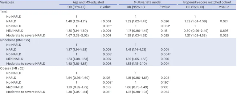 Table 4. Univariate and multivariate binary and ordinal analyses of the risk of BPH in subjects with and without NAFLD