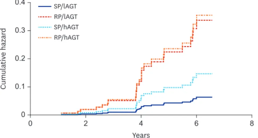Fig. 1. Renal outcome between combined modeling of imaging classification and urinary AGT/Cr groups