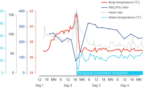 Fig. 2. Body temperature, the ratio of partial pressure of arterial oxygen and fraction of inspired oxygen  (PaO 2 /FiO 2 ), and heart rate during hyperpyrexia with subsequent changes indicating the effect of therapeutic  temperature modulation.
