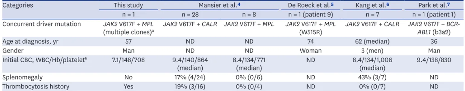 Table 1. Summary of patients with essential thrombocythemia carrying coexisting driver mutations
