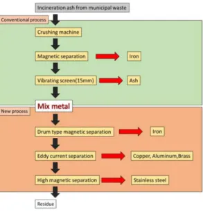 Fig. 2. Separation experiment flow (Improvement process).