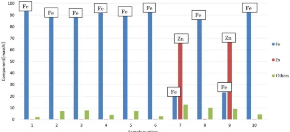 Fig. 4. XRF analysis result of magnetic material recovered by drum type magnetic separation.