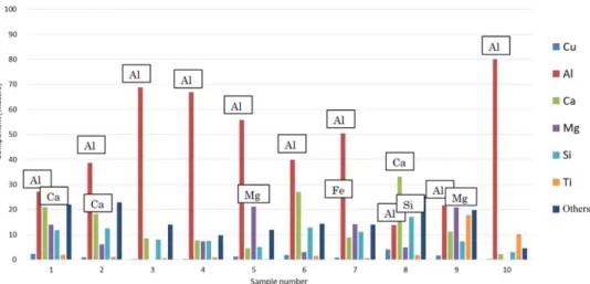 Fig. 6. XRF analysis result of magnetic material recovered by high magnetic separation (30 mm above).