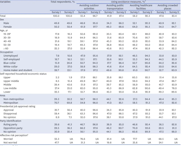 Table 2. General characteristics of the participants and the use of social distancing measures (surveys 1 and 2)