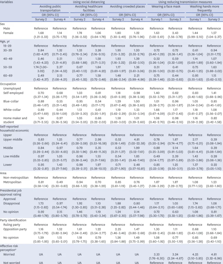 Table 4. Association between personal characteristics and non-pharmaceutical preventive behaviors against MERS-CoV and SARS-COV-2