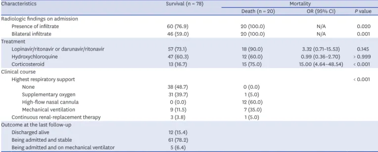 Table 1. (Continued) Characteristics of the patients by mortality