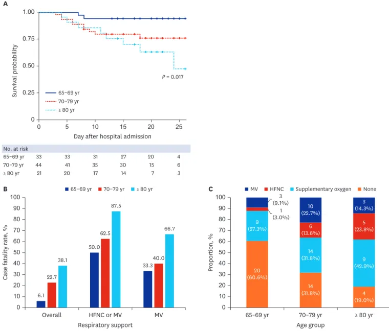 Fig. 2. Mortality and the highest respiratory support by age group. 
