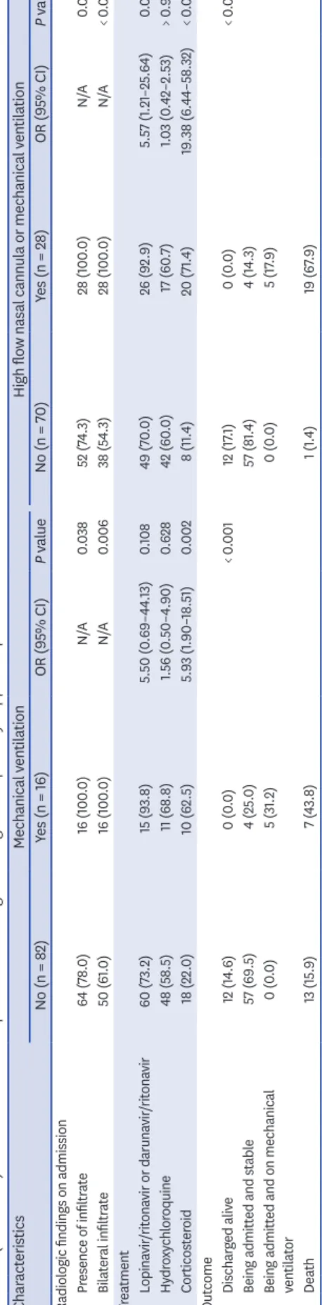 Table 2. (Continued) Characteristics of the patients according to the highest respiratory support required
