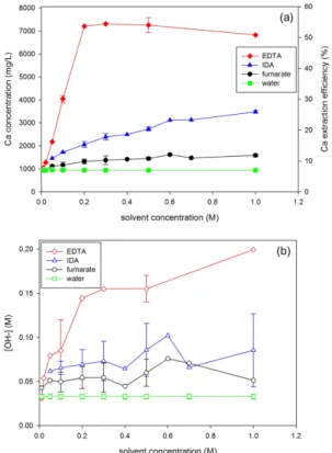 Fig. 3. Variations  of  the  (a)  calcium  and  (b)  hydroxide  ion concentration of eluent with the solvent concentration.