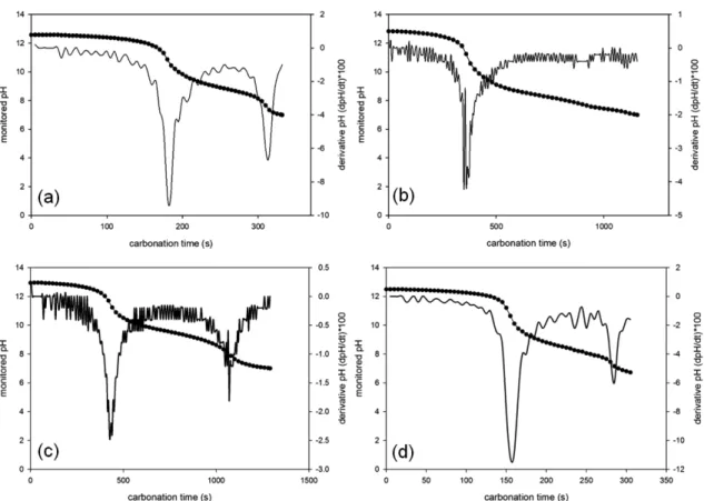 Fig. 4. Variations of the monitored pH and its time derivative with the carbonation time: (a) 0.1 M fumarate, (b) 0.1 M IDA, (c) 0.1 M EDTA, and (d) water (– ● – : monitored pH, — : pH derivative curve).
