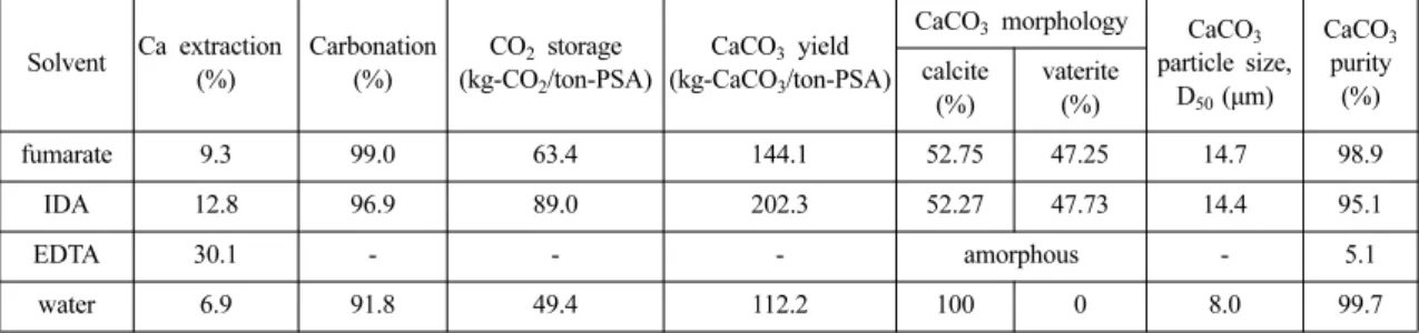Table 1. Comparison  of  the  calcium  extraction  efficiency,  carbonation  efficiency,  CO 2   storage,  CaCO 3   yield,  and  CaCO 3