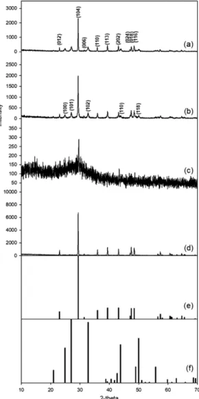 Fig. 5. XRD  analysis  of  the  solids  obtained  by  using  three chelating  reagents  and  water  as  solvents:  (a)  0.1  M fumarate, (b) 0.1 M IDA, (c) 0.1 M EDTA, (d) water, (e) calcite reference, and (f) vaterite reference.