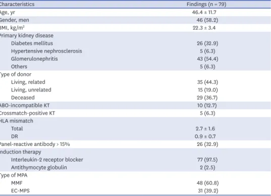 Table 1 shows the baseline characteristics of the included KTRs. The mean age of the KTRs  was 46.4 years, and 58.2% were men