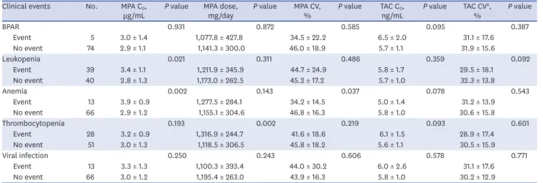 Table 2. Immunosuppressive agent dosage and trough concentration level according to adverse events Clinical events No