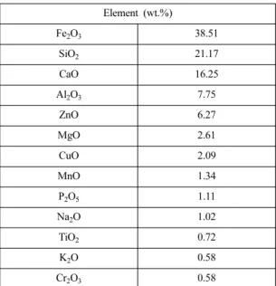 Fig.  1.  XRD  patterns  and  SEM-EDS  results  of  the  particle  of  the  copper  slag  before  the  reduction  reaction.
