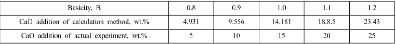 Table  3.  Effect  of  calculation  method  of  CaO  addition