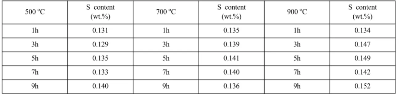 Table 5. Result of desulfurization by oxygen partial pressure Oxygen  content percent S  content  (wt.%) raw  sample 0.137 Po 2  –  0.5 0.14 Po 2  –  0.8 0.17 Po 2  –  1.0 0.14