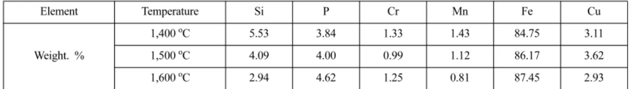 Table 8. Chemical composition of slag separated by high temperature reduction melting from copper smelting slag according to reaction temperature condition