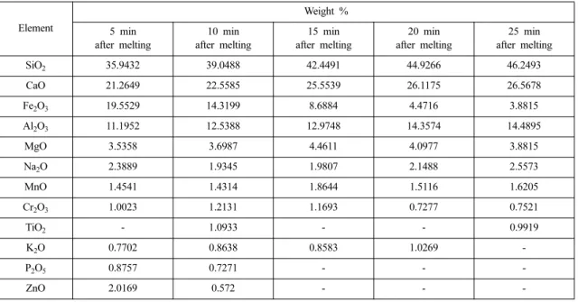 Table 10. The components of the slag recovered after the high-temperature reduction melting at a reaction time of 30 minutes (SEM-EDS)