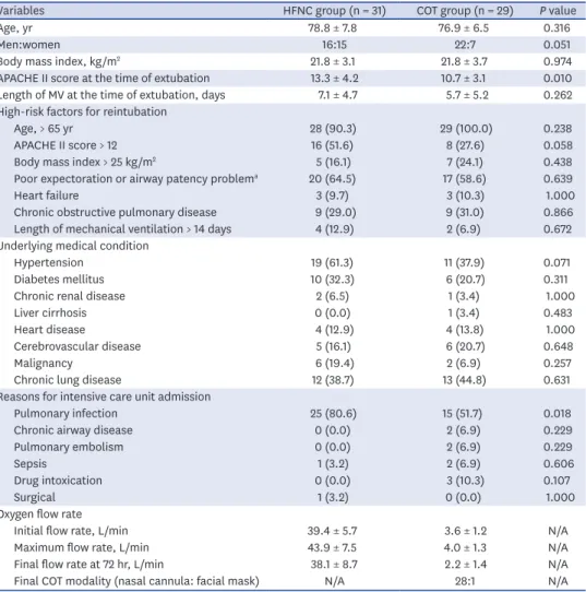 Table 1. Baseline clinical and demographic characteristics of enrolled patients