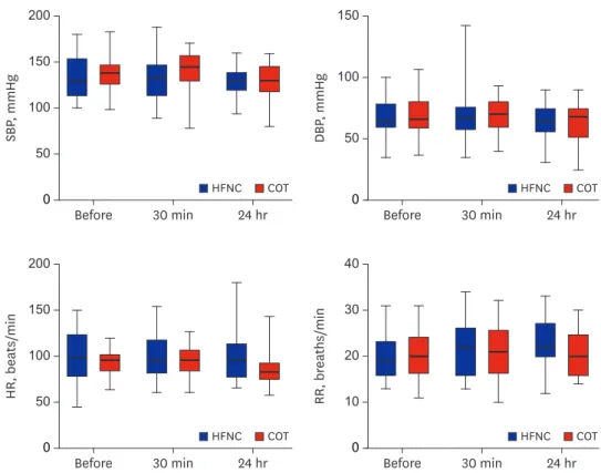 Fig. 2. Changes to vital signs at the time of extubation, 30 minutes and 24 hours after extubation