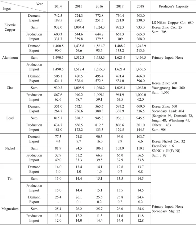 Table  1.  Demand  and  supply  of  major  commercial  non-ferrous  metal  ingots  in  Korea  (unit:  1,000  ton)