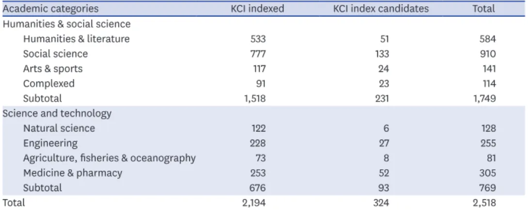 Table 2. Number of journals analyzed in the study