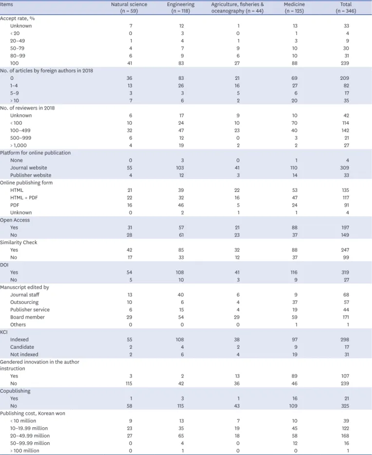 Table 3. (Continued) Publishing status of regional journals by Korean academic societies in 2018 a
