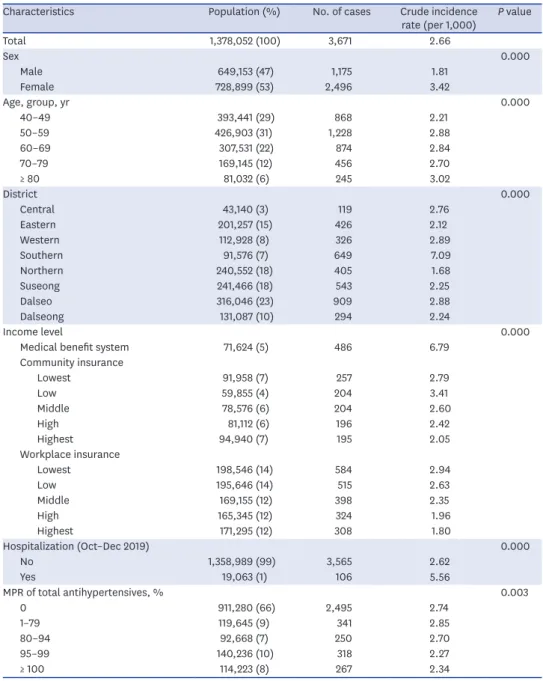 Table 1. Epidemiologic characteristics and crude incidence rates of coronavirus disease 2019 in the study population