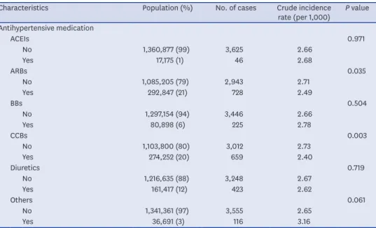 Table 1. (Continued) Epidemiologic characteristics and crude incidence rates of coronavirus disease 2019 in the  study population