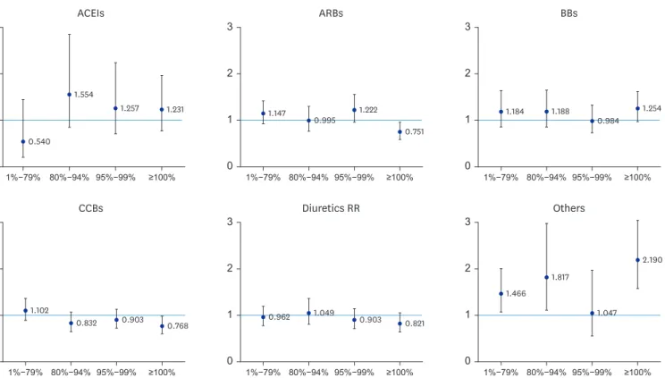 Fig. 1. Risk of coronavirus disease 2019 according to the type of antihypertensives in Daegu, Korea, difference in difference analysis
