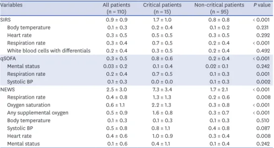 Table 2. Comparison of components of scoring systems in patients with COVID-19